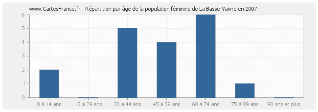 Répartition par âge de la population féminine de La Basse-Vaivre en 2007